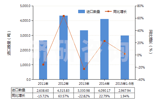 2011-2015年9月中國(guó)以貴金屬及其化合物為活性物的載體催化劑(HS38151200)進(jìn)口量及增速統(tǒng)計(jì)